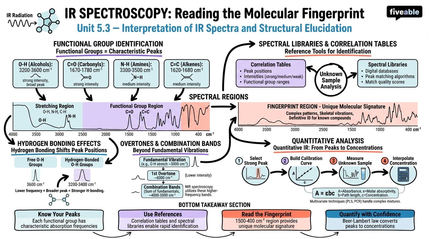 5.3 Interpretation of IR spectra and structural elucidation - Spectroscopy - Unit 5 visual cheatsheet