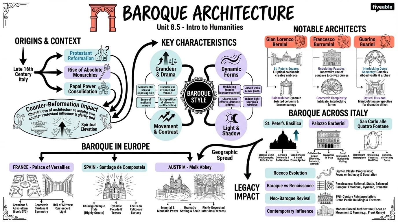 8.5 Baroque architecture - Intro to Humanities - Unit 8 visual cheatsheet