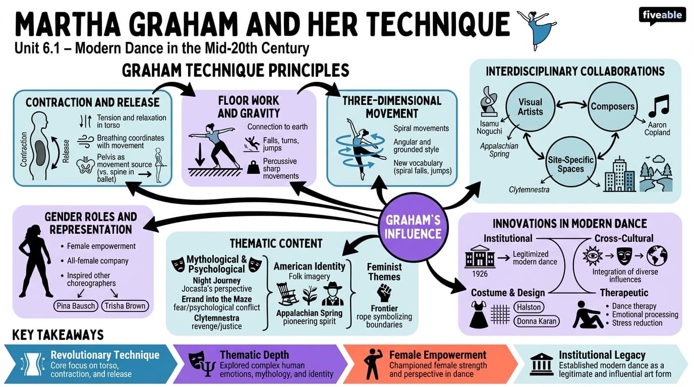 6.1 Martha Graham and Her Technique - History of Dance - Unit 6 visual cheatsheet