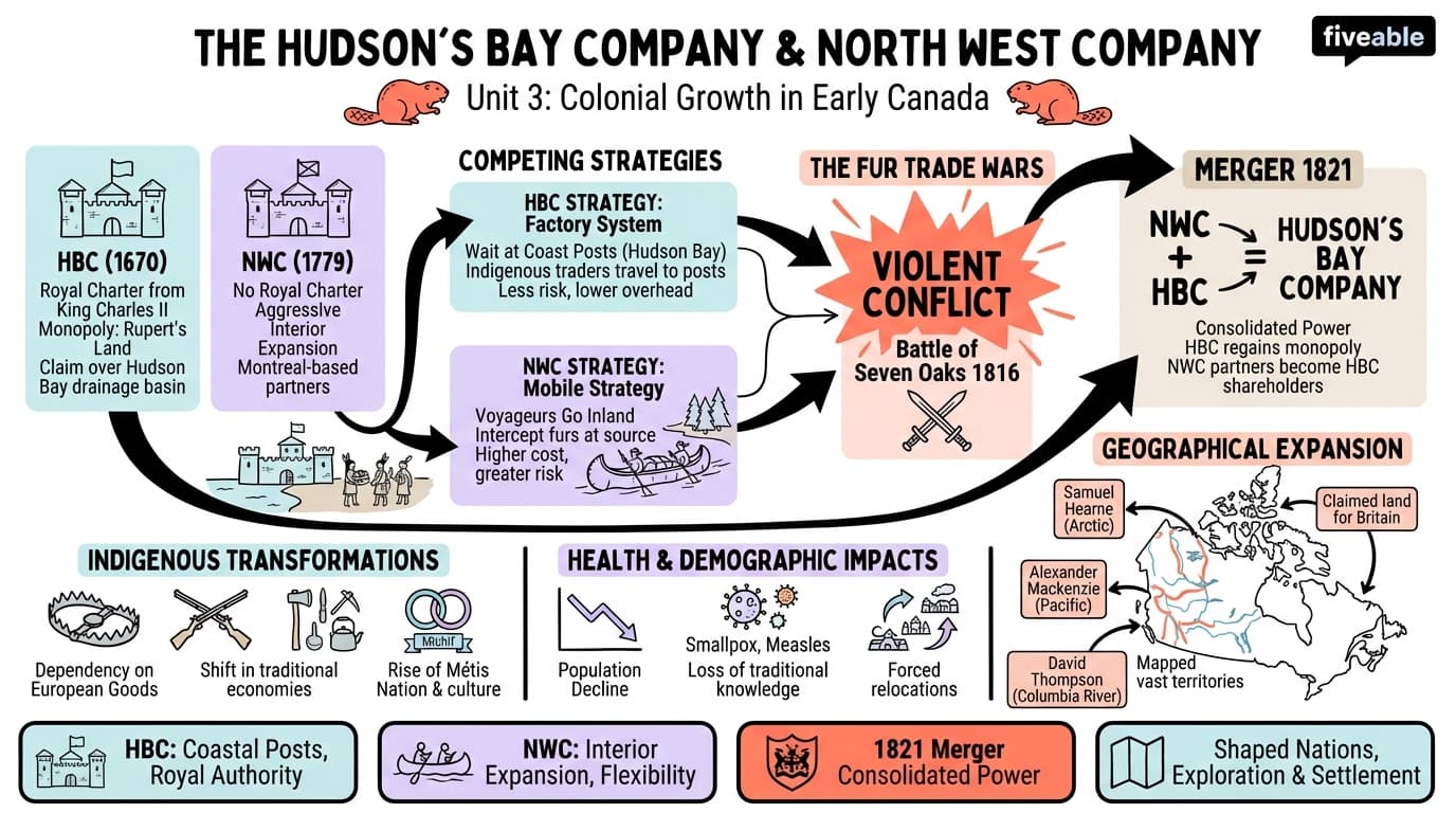 3.1 The Hudson's Bay Company and the North West Company - History of Canada – Before 1867 - Unit 3 visual cheatsheet