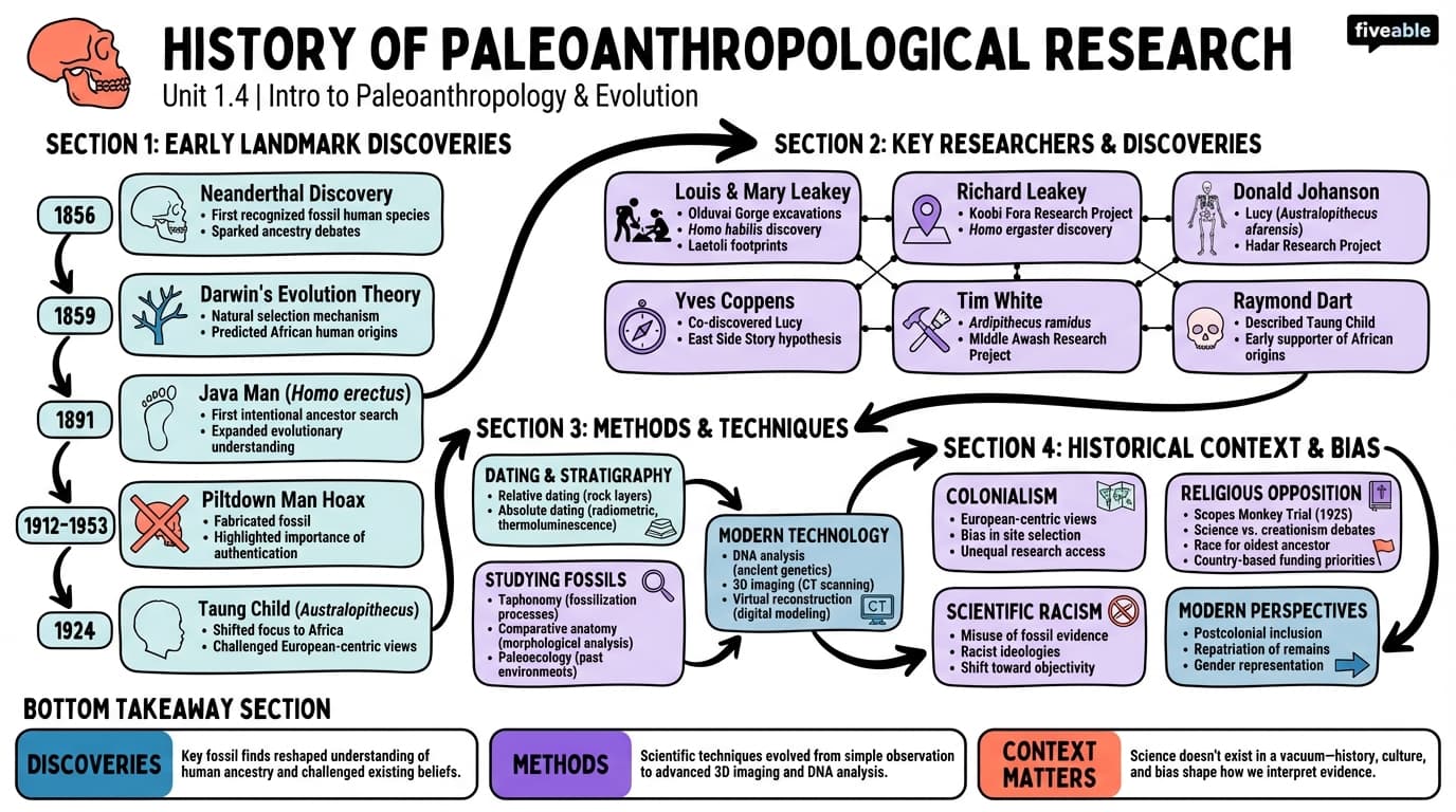 1.4 History of Paleoanthropological Research - Intro to Paleoanthropology - Unit 1 visual cheatsheet