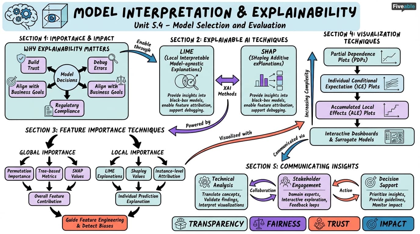 5.4 Model Interpretation and Explainability - Machine Learning Engineering - Unit 5 visual cheatsheet