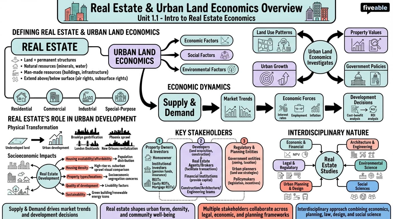 1.1 Overview of real estate and urban land economics - Intro to Real Estate Economics - Unit 1 visual cheatsheet