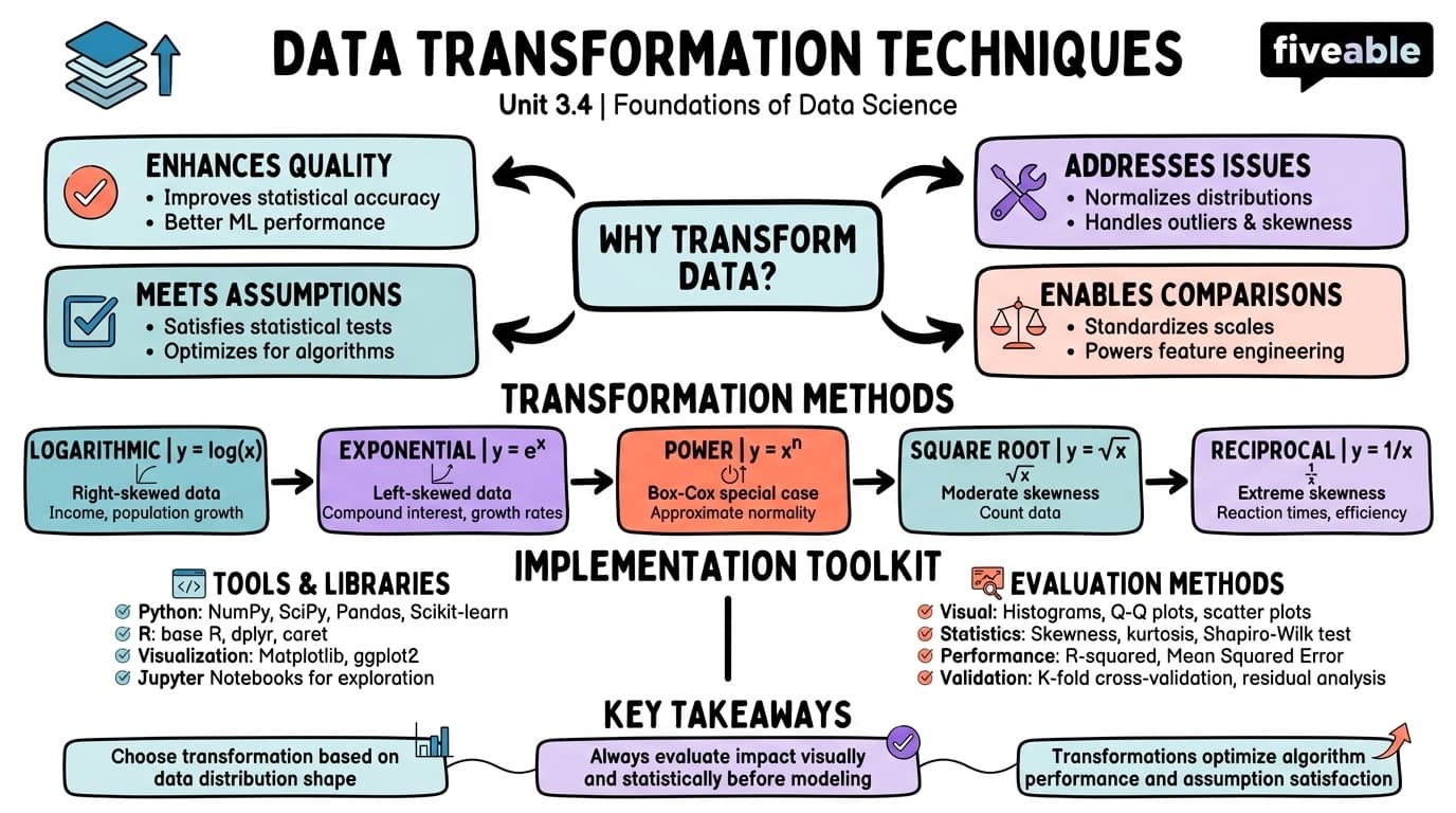 3.4 Data Transformation Techniques - Foundations of Data Science - Unit 3 visual cheatsheet