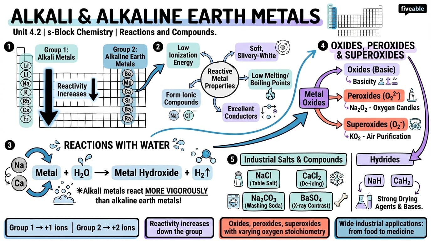 4.2 Reactions and Compounds of Alkali and Alkaline Earth Metals - Inorganic Chemistry I - Unit 4 visual cheatsheet