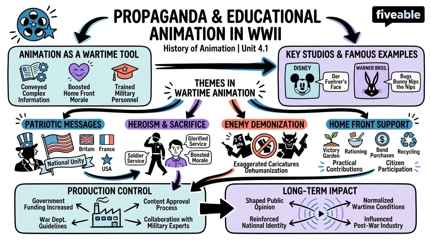 4.1 Propaganda and educational animation during World War II - History of Animation - Unit 4 visual cheatsheet
