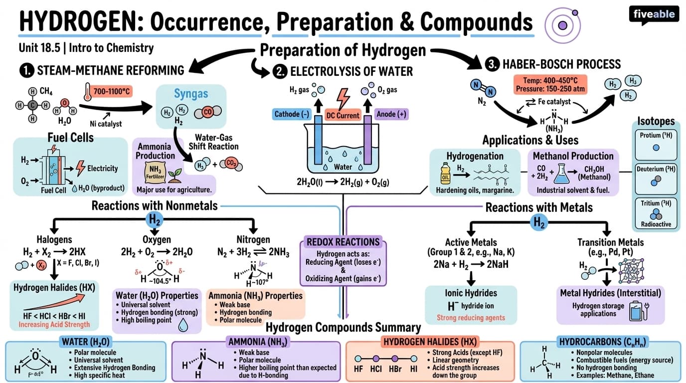 18.5 Occurrence, Preparation, and Compounds of Hydrogen - Intro to Chemistry - Unit 18 visual cheatsheet