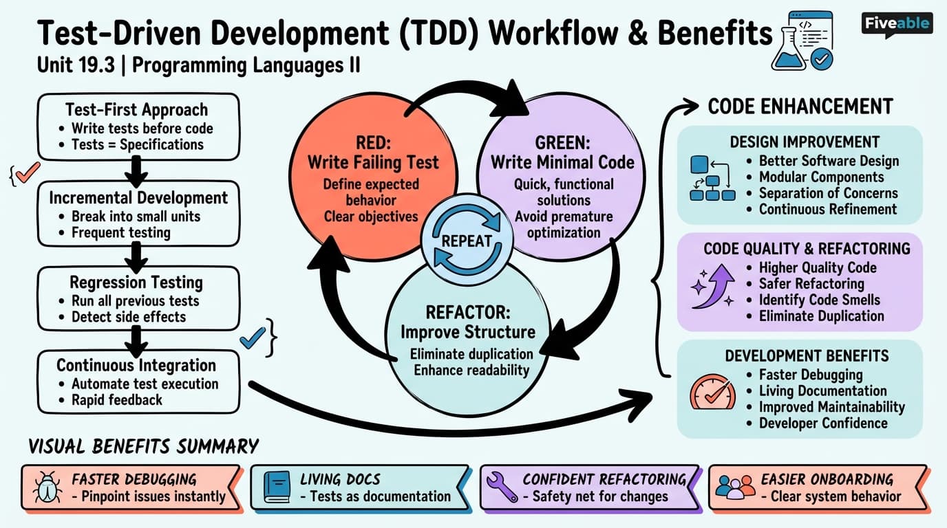 19.3 TDD Workflow and Benefits - Programming Languages and Techniques II - Unit 19 visual cheatsheet