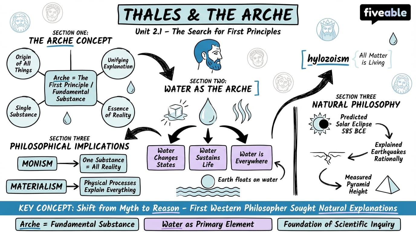 2.1 Thales and the search for the arche (first principle) - Greek Philosophy - Unit 2 visual cheatsheet