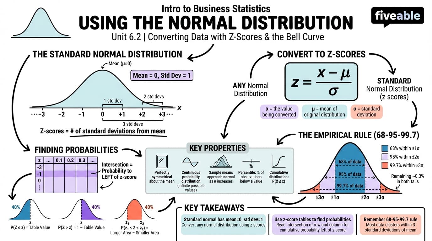 6.2 Using the Normal Distribution - Intro to Business Statistics - Unit 6 visual cheatsheet