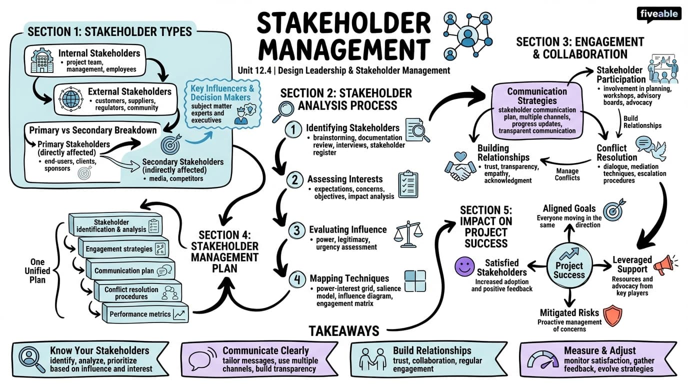 12.4 Stakeholder management - Design Strategy and Software - Unit 12 visual cheatsheet