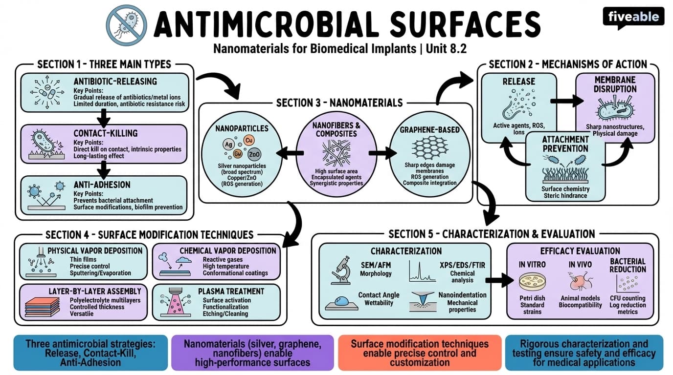 8.2 Antimicrobial surfaces - Nanobiotechnology - Unit 8 visual cheatsheet