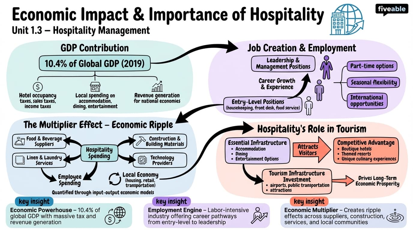 1.3 Economic impact and importance of the hospitality sector - Hospitality Management - Unit 1 visual cheatsheet