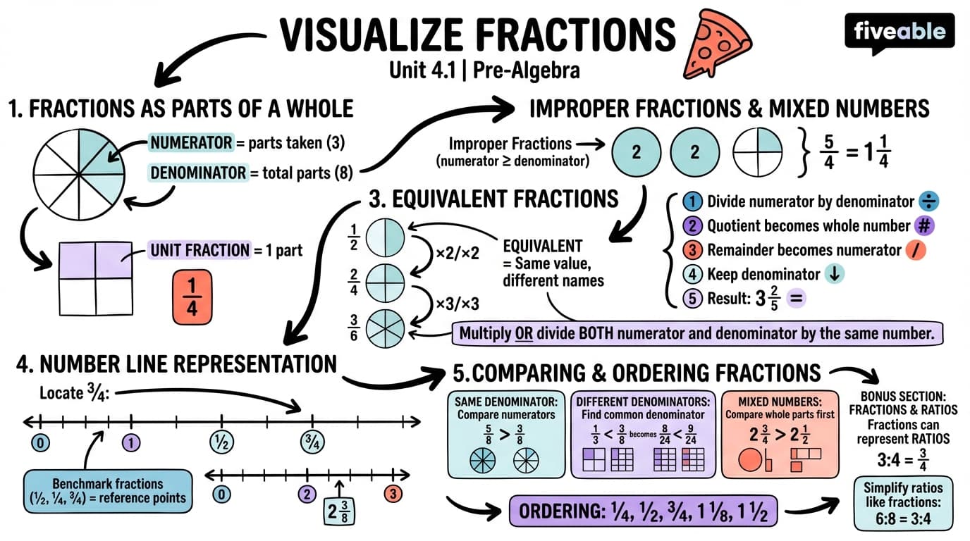 4.1 Visualize Fractions - Pre-Algebra - Unit 4 visual cheatsheet
