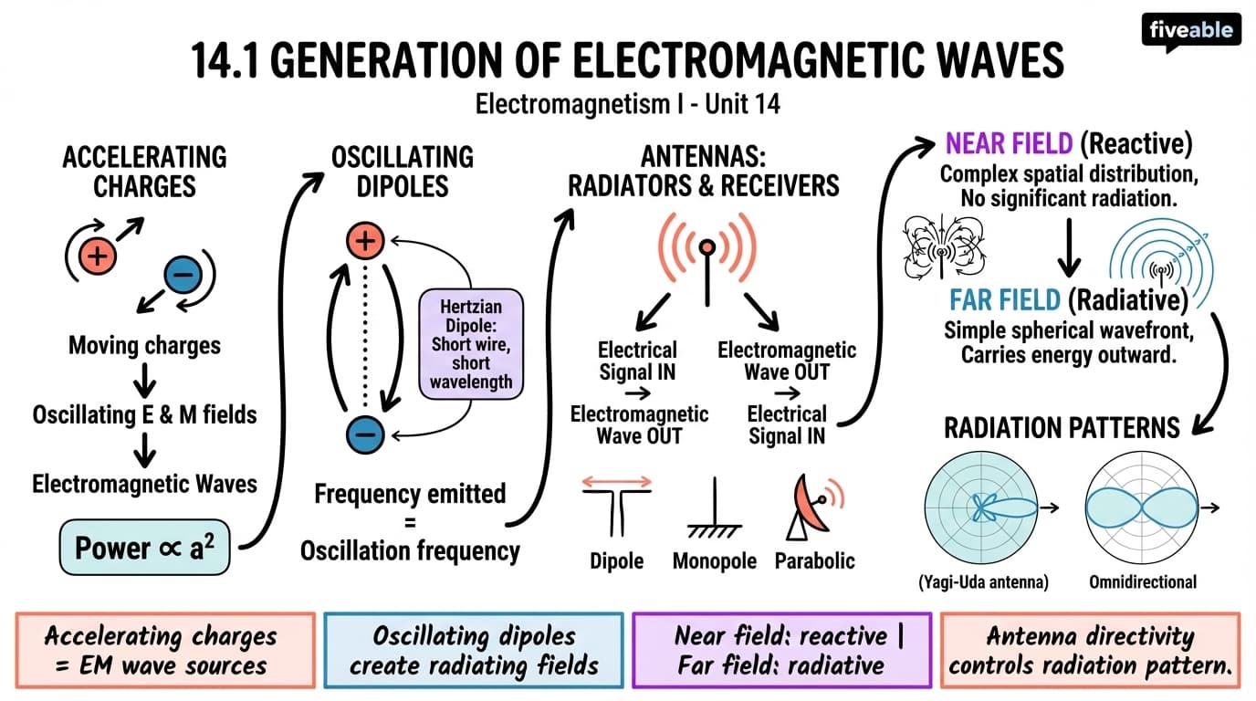 14.1 Generation of electromagnetic waves - Electromagnetism I - Unit 14 visual cheatsheet