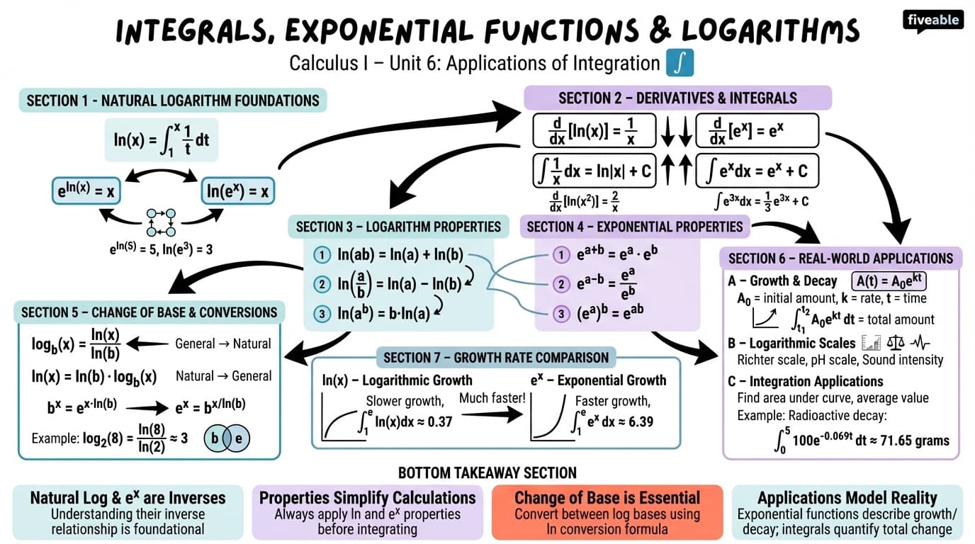 6.7 Integrals, Exponential Functions, and Logarithms - Calculus I - Unit 6 visual cheatsheet