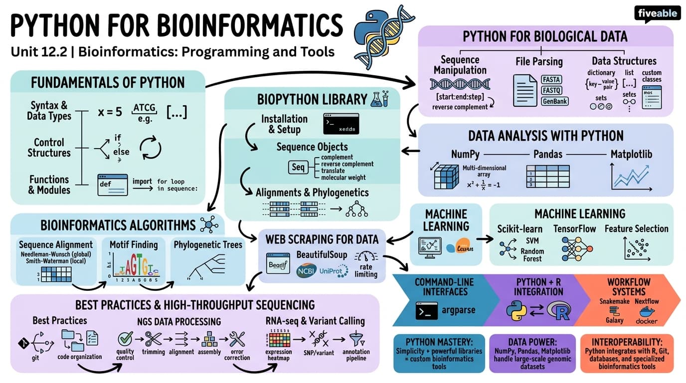 12.2 Python for bioinformatics - Bioinformatics - Unit 12 visual cheatsheet