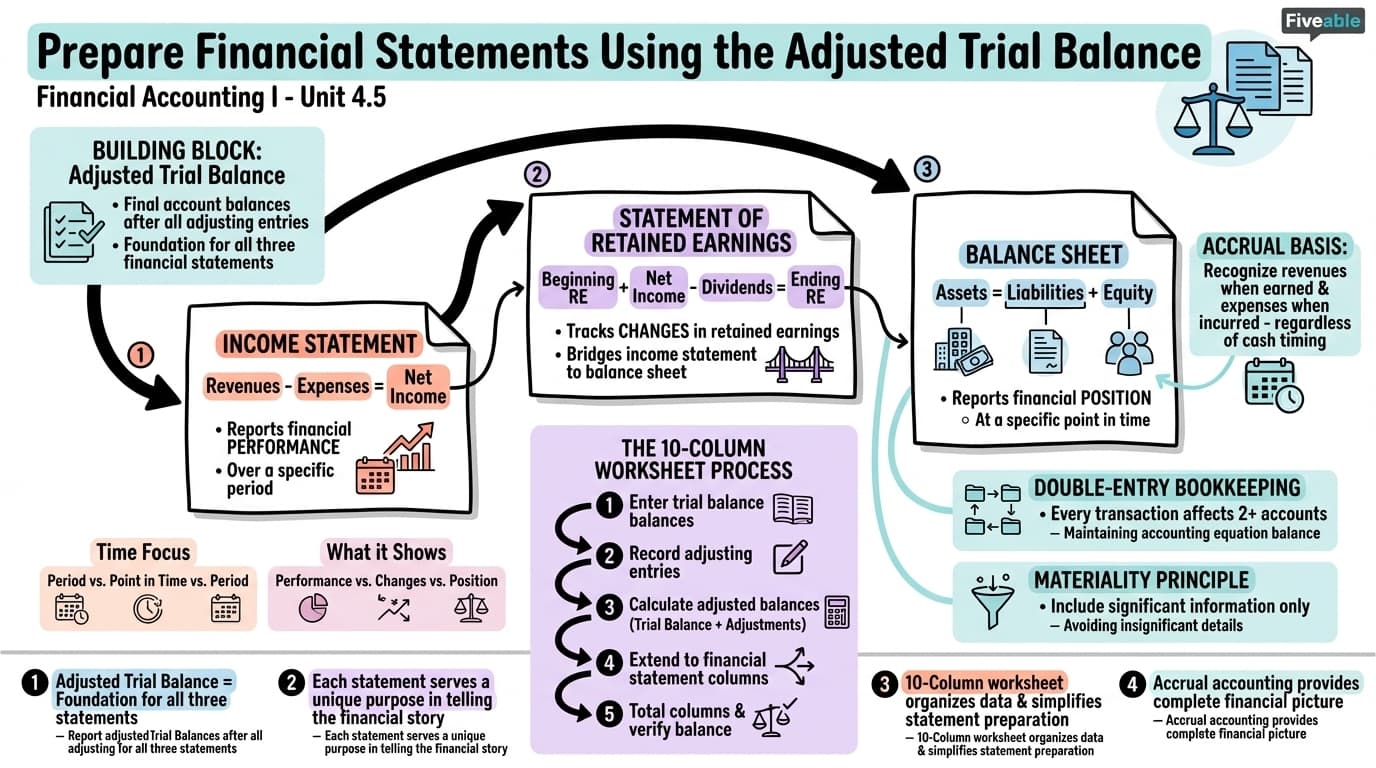 4.5 Prepare Financial Statements Using the Adjusted Trial Balance - Financial Accounting I - Unit 4 visual cheatsheet