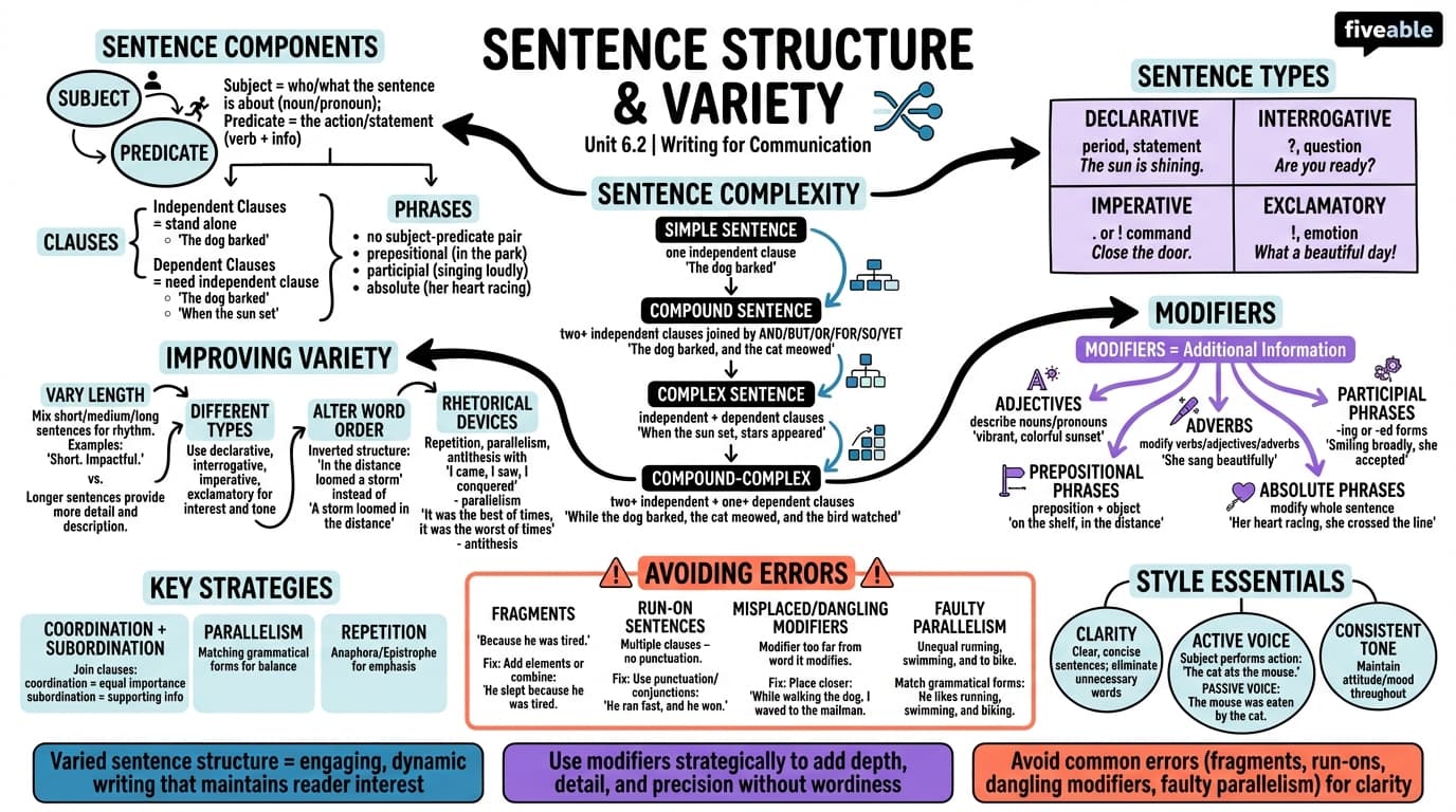 6.2 Sentence structure and variety - Writing for Communication - Unit 6 visual cheatsheet