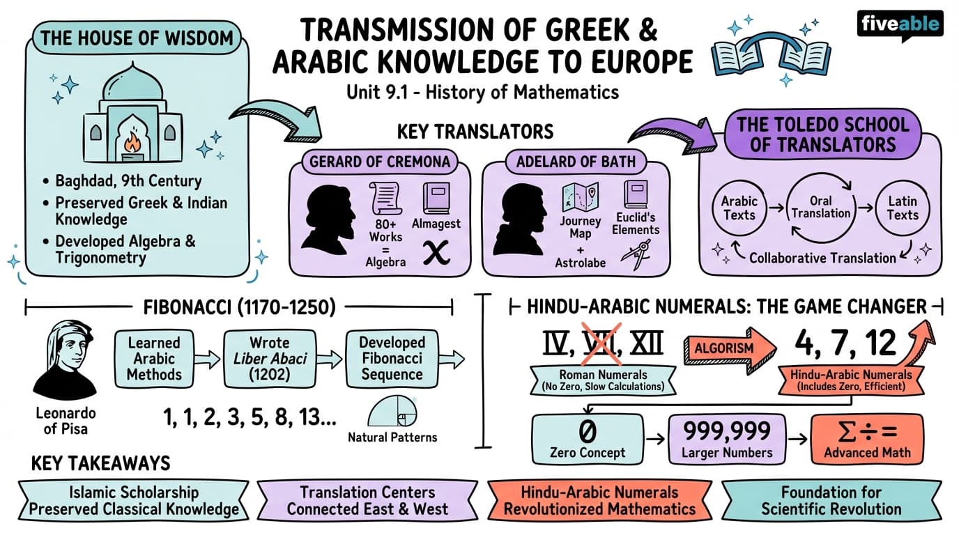 9.1 Transmission of Greek and Arabic knowledge to Europe - History of Mathematics - Unit 9 visual cheatsheet