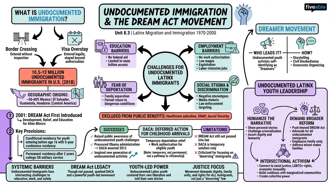 8.3 Undocumented immigration and the DREAM Act movement - Intro to Chicanx and Latinx Studies - Unit 8 visual cheatsheet