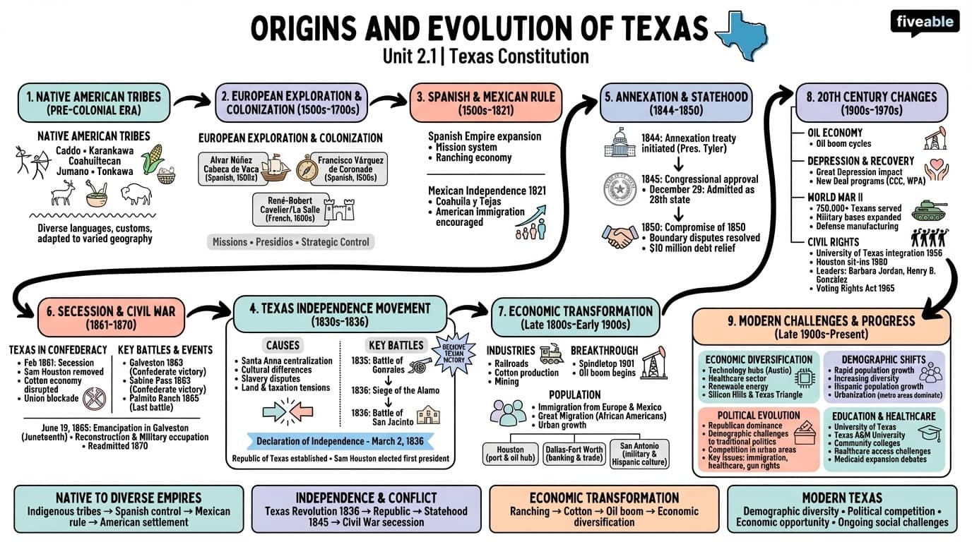 2.1 Origins and evolution - Texas Government - Unit 2 visual cheatsheet