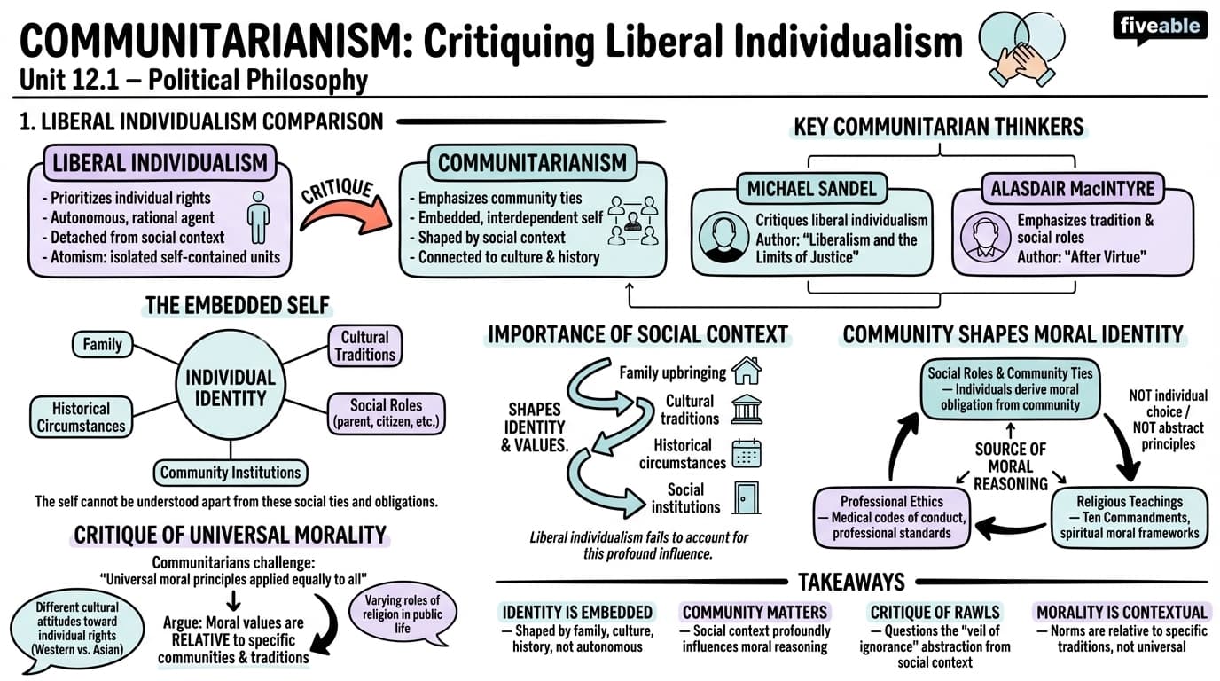 12.1 Communitarian critique of liberal individualism - Political Philosophy - Unit 12 visual cheatsheet