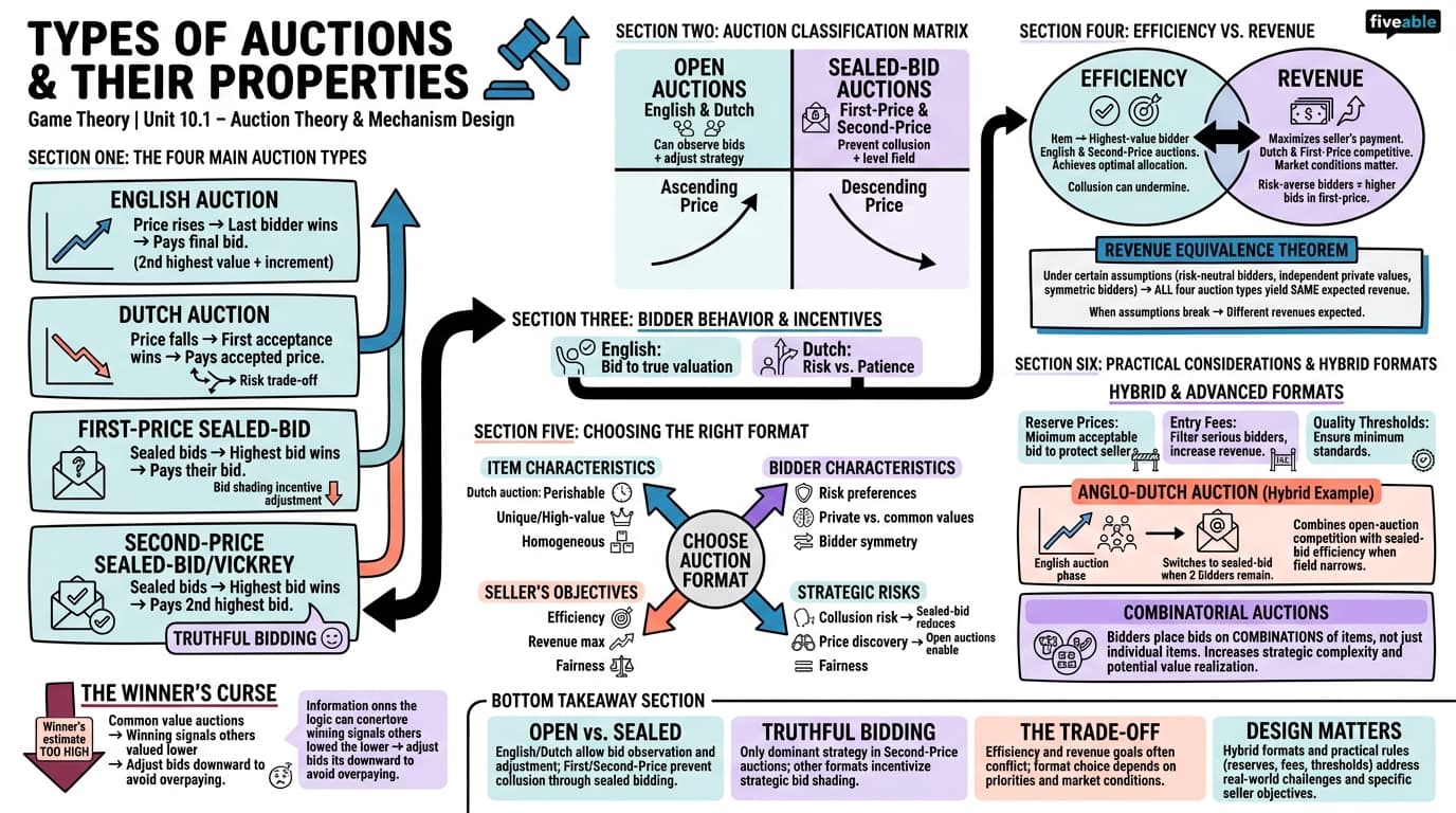 10.1 Types of auctions and their properties - Game Theory - Unit 10 visual cheatsheet