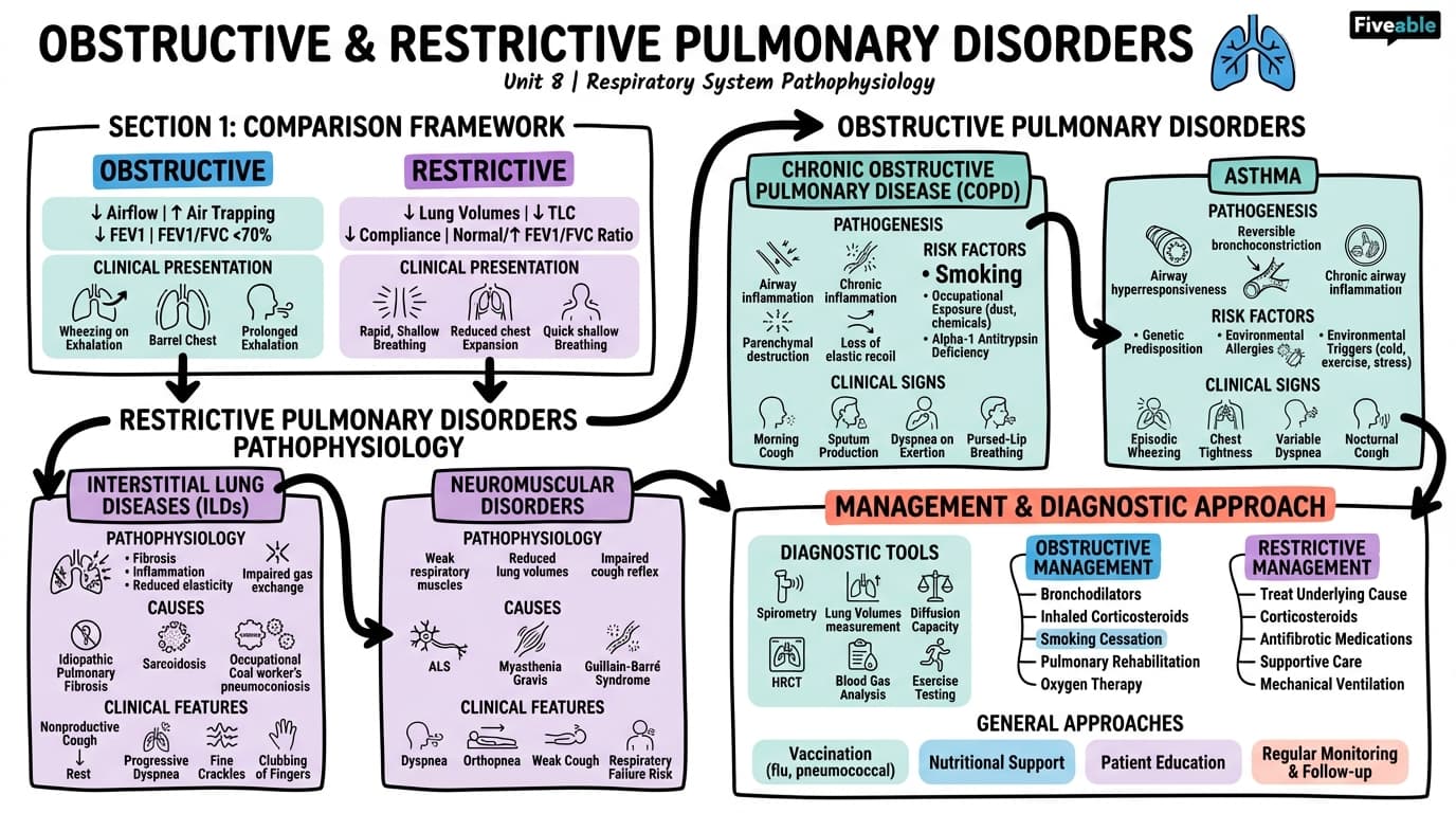 8.2 Obstructive and Restrictive Pulmonary Disorders - Pathophysiological Concepts in Nursing - Unit 8 visual cheatsheet