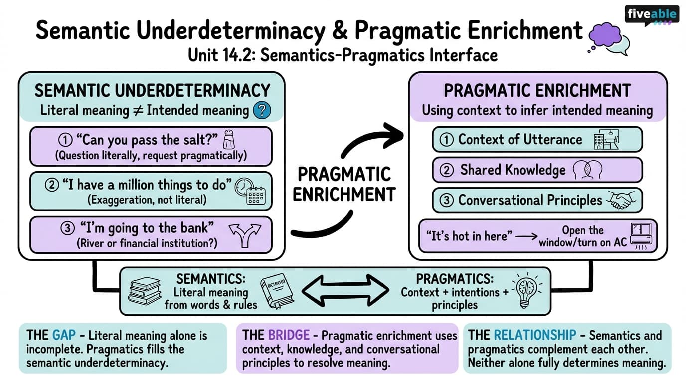 14.2 Semantic underdeterminacy and pragmatic enrichment - Intro to Semantics and Pragmatics - Unit 14 visual cheatsheet