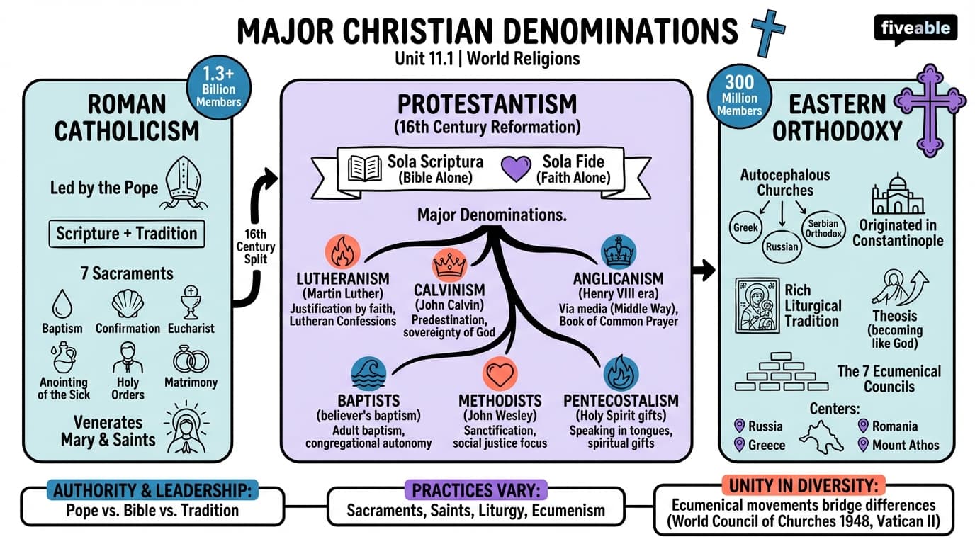 11.1 Major Christian Denominations - World Religions - Unit 11 visual cheatsheet