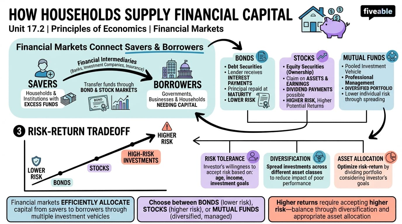 17.2 How Households Supply Financial Capital - Principles of Economics - Unit 17 visual cheatsheet