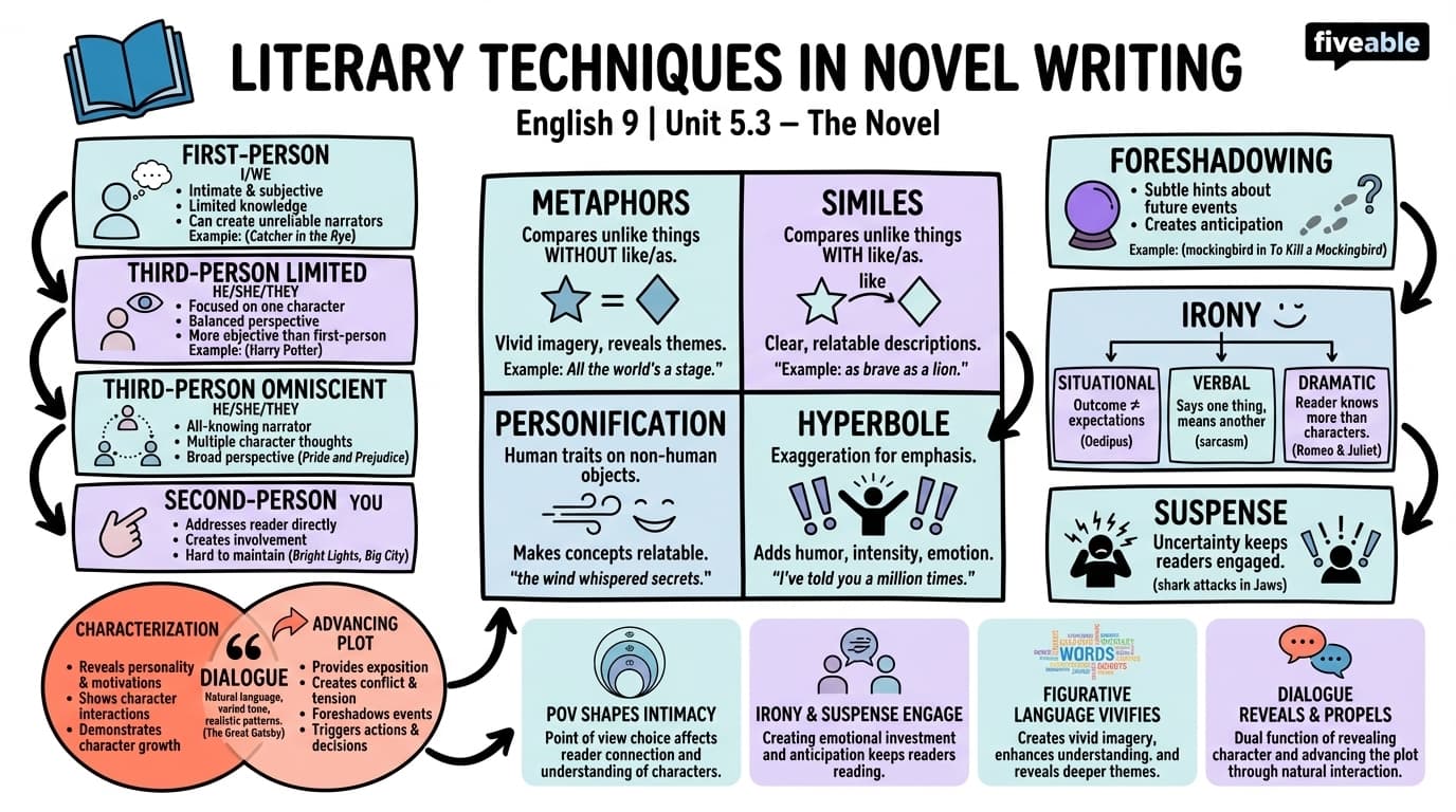 5.3 Literary Techniques in Novel Writing - English 9 - Unit 5 visual cheatsheet