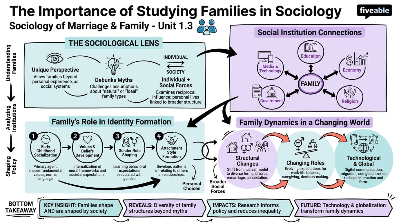 1.3 The importance of studying families in sociology - Sociology of Marriage and the Family - Unit 1 visual cheatsheet