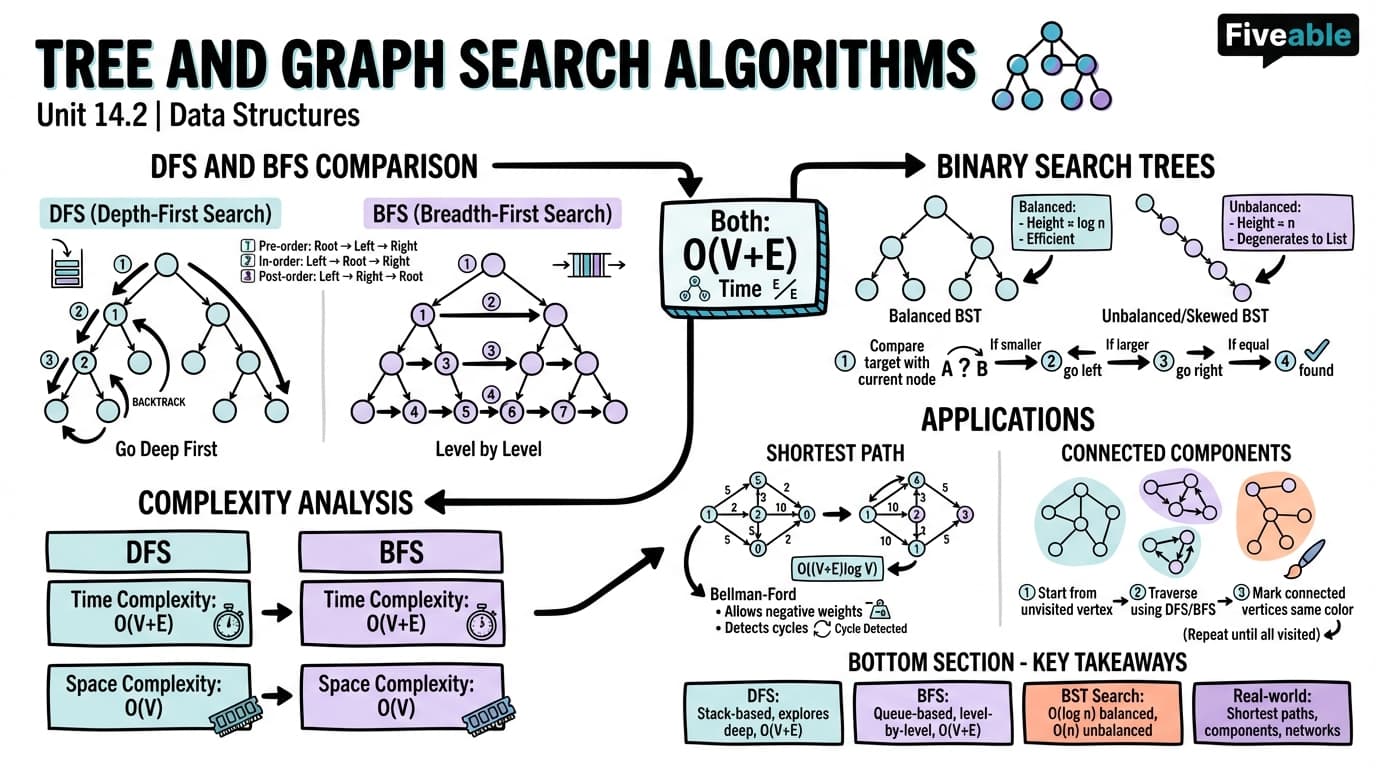 14.2 Tree and Graph Search Algorithms - Data Structures - Unit 14 visual cheatsheet