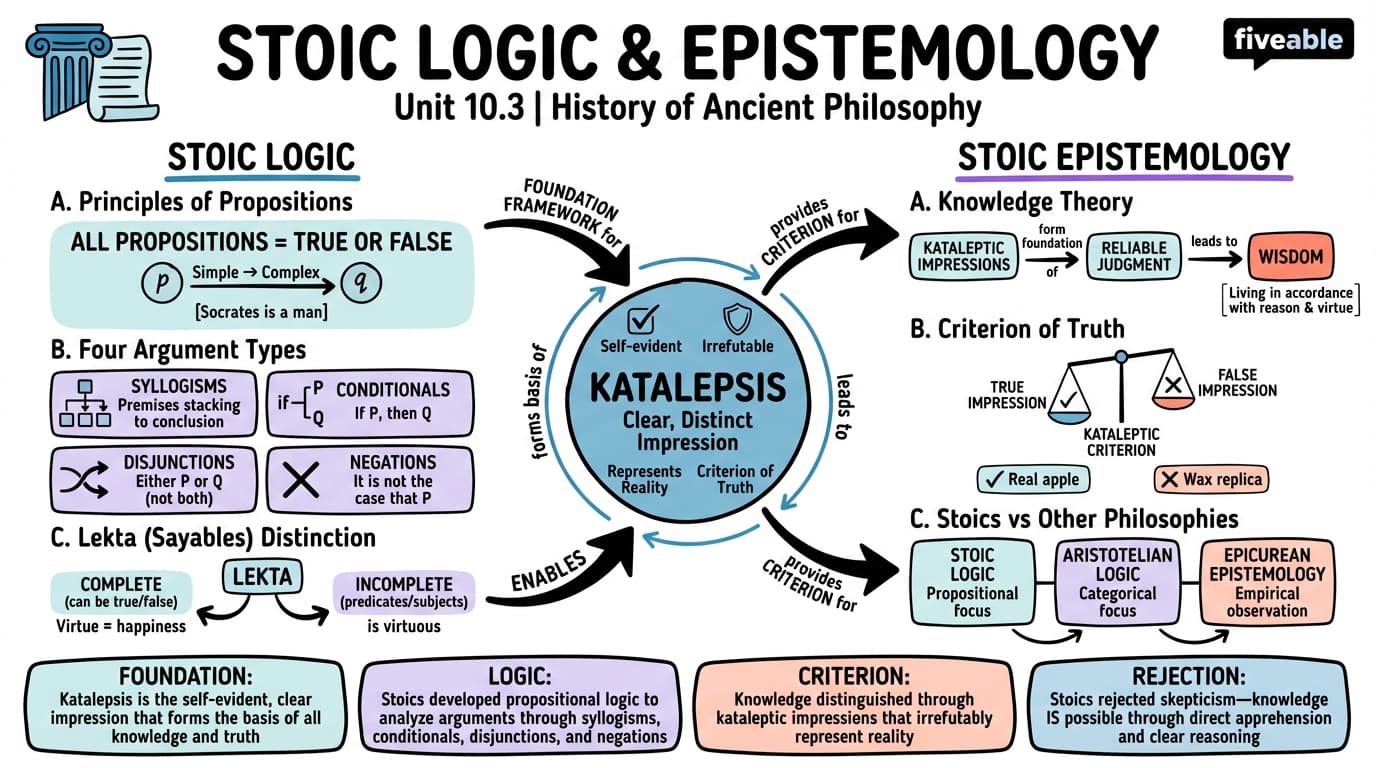 10.3 Stoic logic and epistemology - History of Ancient Philosophy - Unit 10 visual cheatsheet
