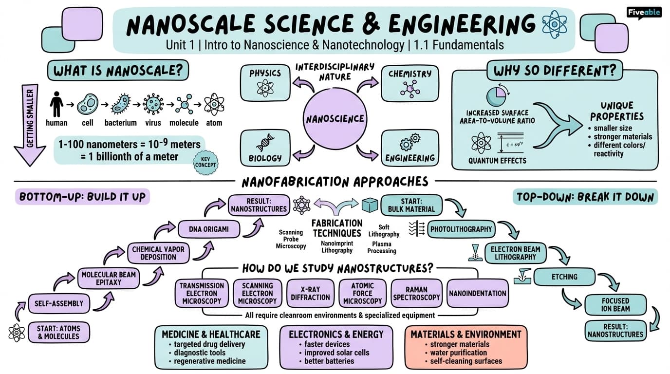 1.1 Fundamentals of nanoscale science and engineering - Nanoelectronics and Nanofabrication - Unit 1 visual cheatsheet