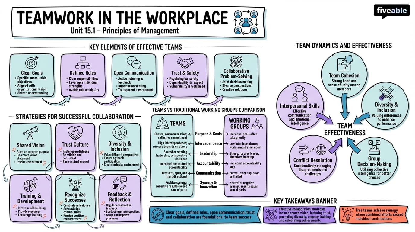 15.1 Teamwork in the Workplace - Principles of Management - Unit 15 visual cheatsheet