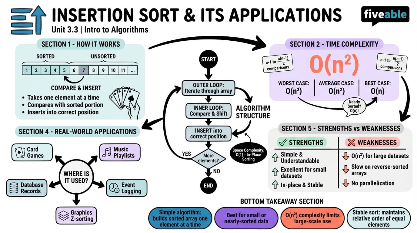 3.3 Insertion Sort and its applications - Intro to Algorithms - Unit 3 visual cheatsheet