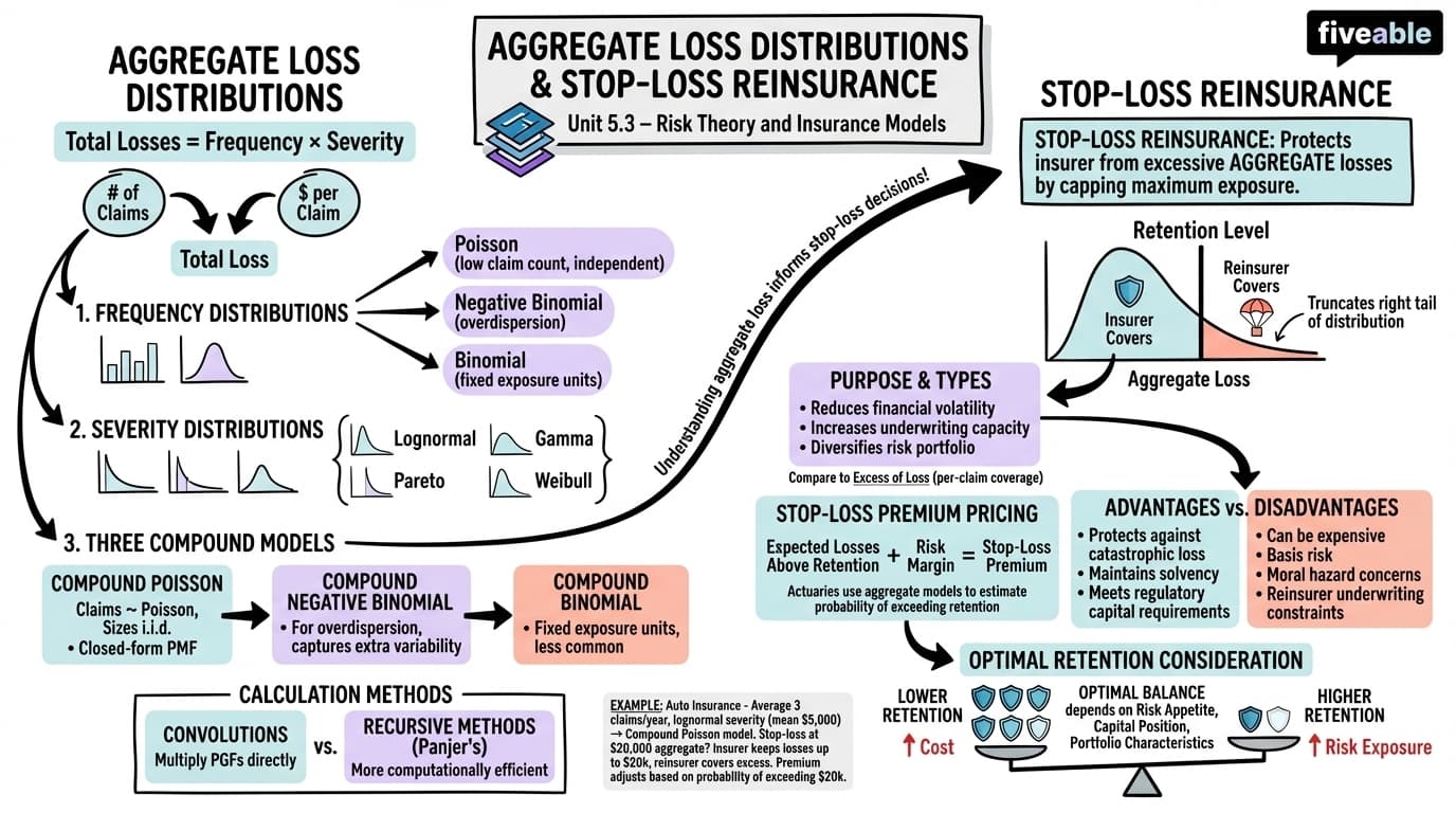 5.3 Aggregate loss distributions and stop-loss reinsurance - Actuarial Mathematics - Unit 5 visual cheatsheet