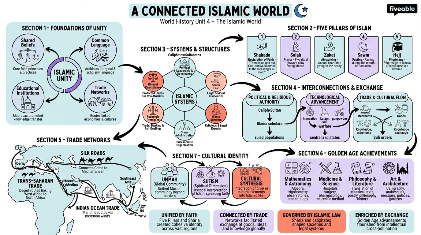 4.1 A Connected Islamic World - World History – 1400 to Present - Unit 4 visual cheatsheet