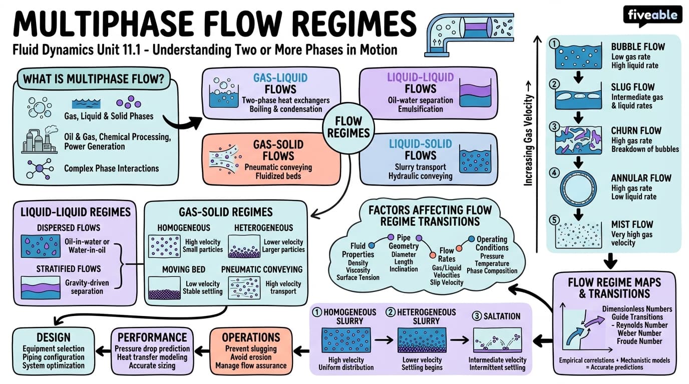 11.1 Multiphase flow regimes - Fluid Dynamics - Unit 11 visual cheatsheet