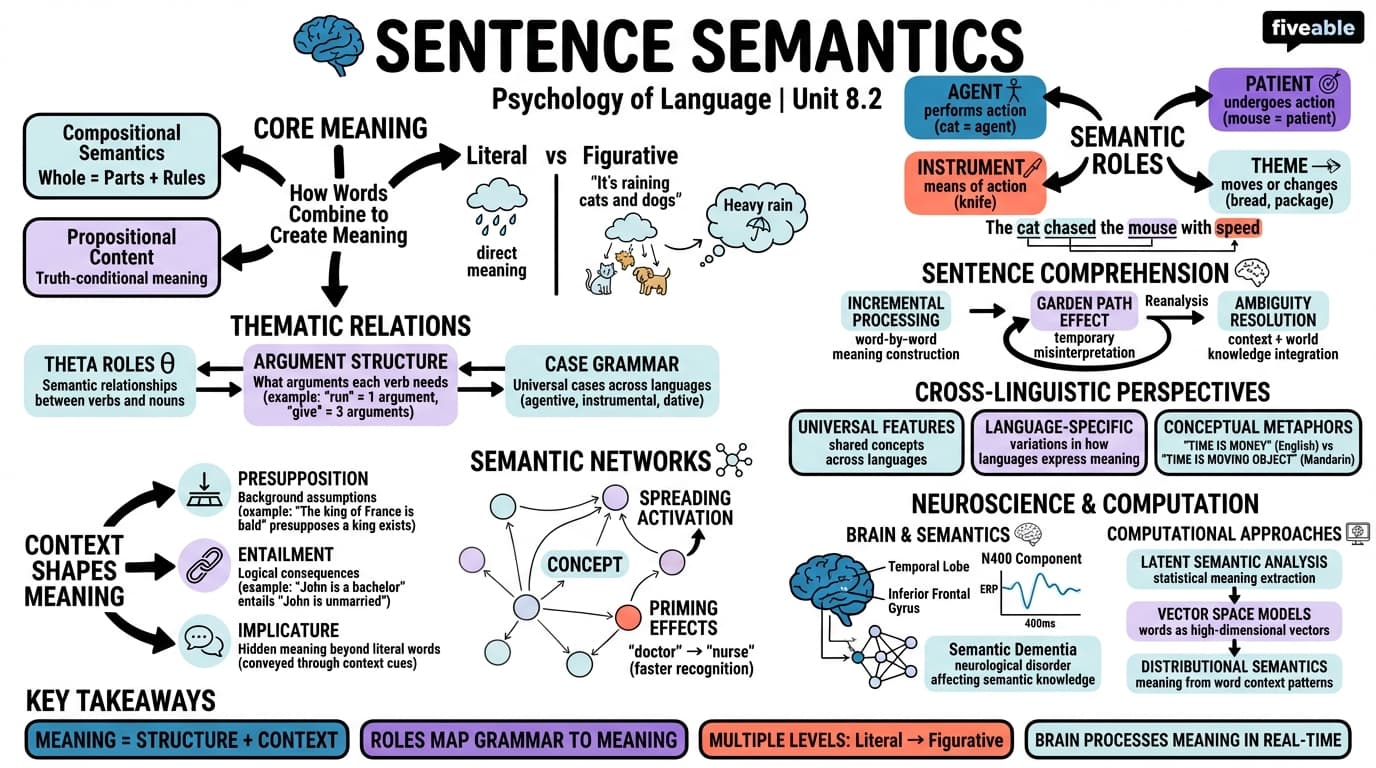 8.2 Sentence semantics - Psychology of Language - Unit 8 visual cheatsheet