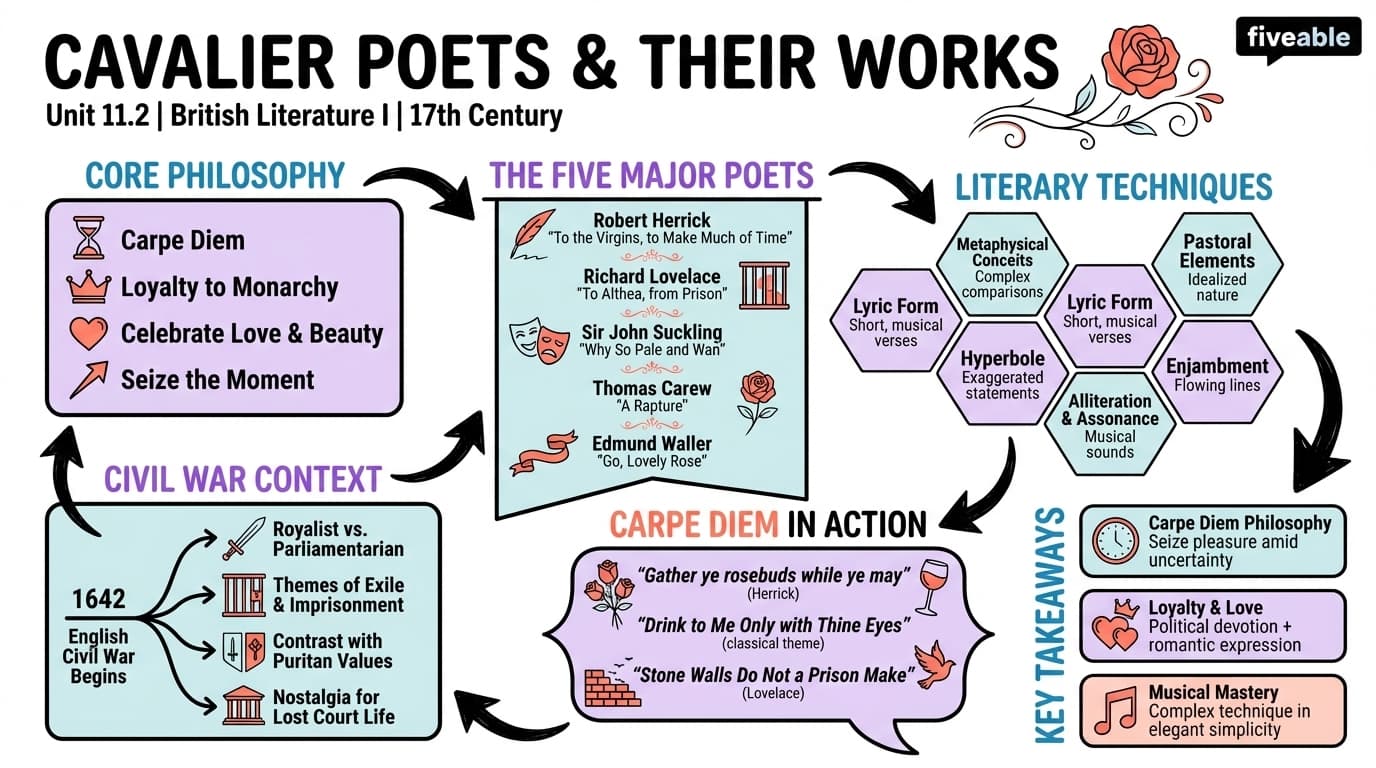 11.2 Cavalier Poets and Their Works - British Literature I - Unit 11 visual cheatsheet