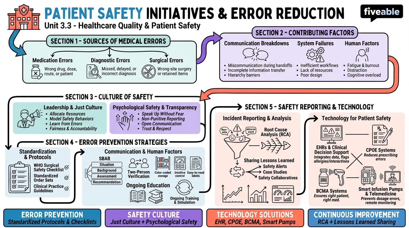3.3 Patient Safety Initiatives and Error Reduction - Healthcare Management Issues - Unit 3 visual cheatsheet