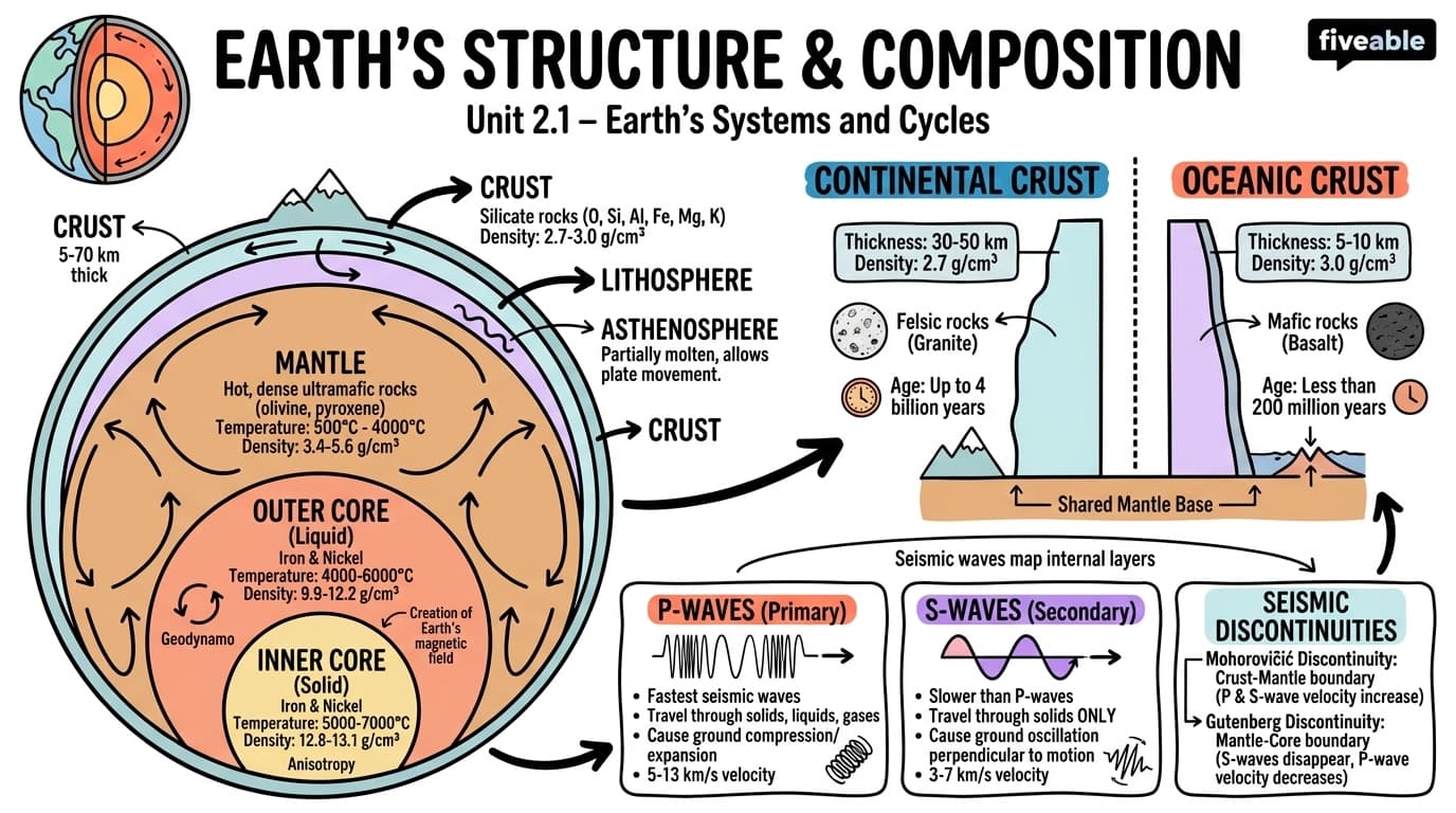 2.1 Earth's Structure and Composition - Earth Science - Unit 2 visual cheatsheet