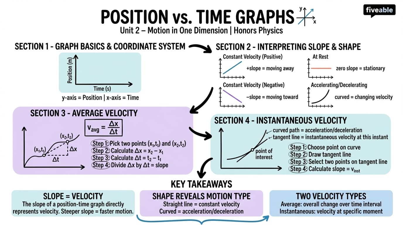 2.3 Position vs. Time Graphs - Honors Physics - Unit 2 visual cheatsheet