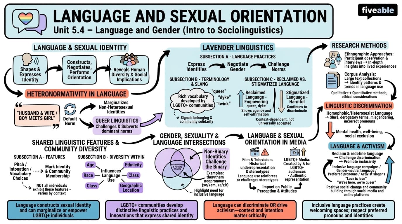 5.4 Language and sexual orientation - Intro to Sociolinguistics - Unit 5 visual cheatsheet