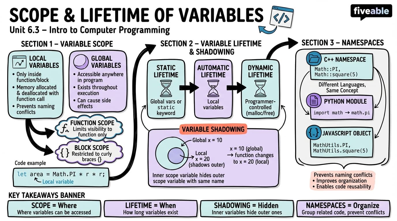 6.3 Scope and Lifetime of Variables - Intro to Computer Programming - Unit 6 visual cheatsheet