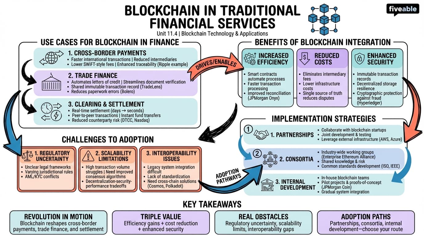 11.4 Blockchain in traditional financial services - Blockchain Technology and Applications - Unit 11 visual cheatsheet